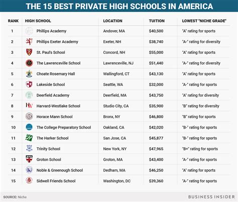 Top rated private schools in us - The best top ranked private schools in New Jersey include Rutgers Preparatory School, Cedar Hill Prep School and Apple Montessori Of Wayne. The average acceptance rate is 80% (view national acceptance rates ). Minority enrollment is 40% and the student:teacher ratio is 11:1. 